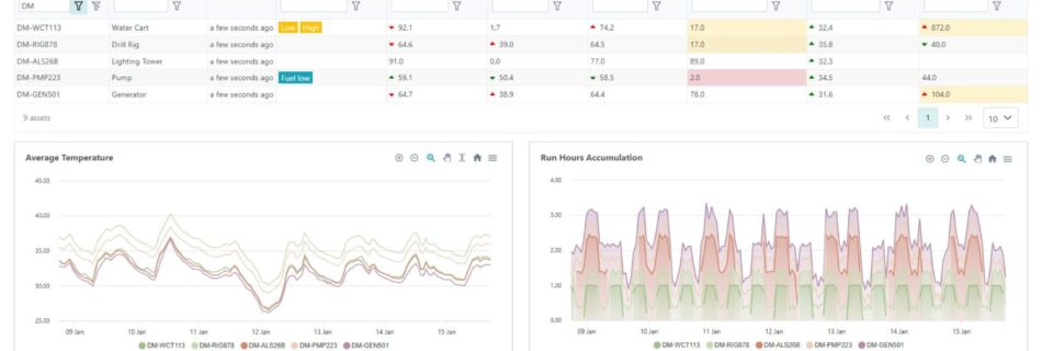 Example Senquip Vision Dashboard
