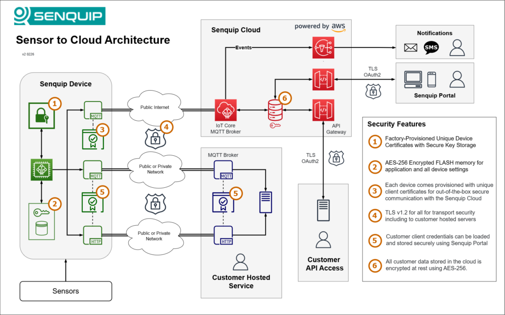 Senquip cloud architecture