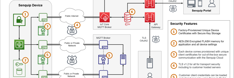 Senquip cloud architecture