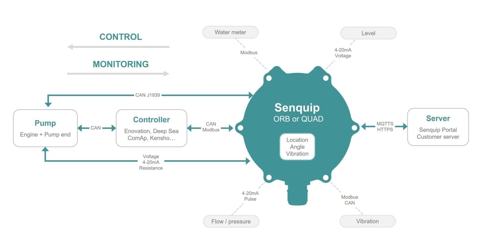 Connecting a Senquip device to a pump