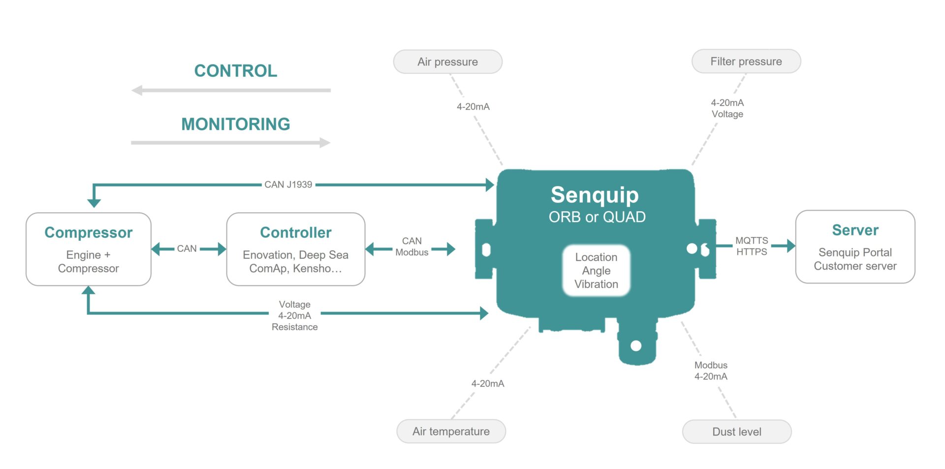 Typical dust collector system architecture