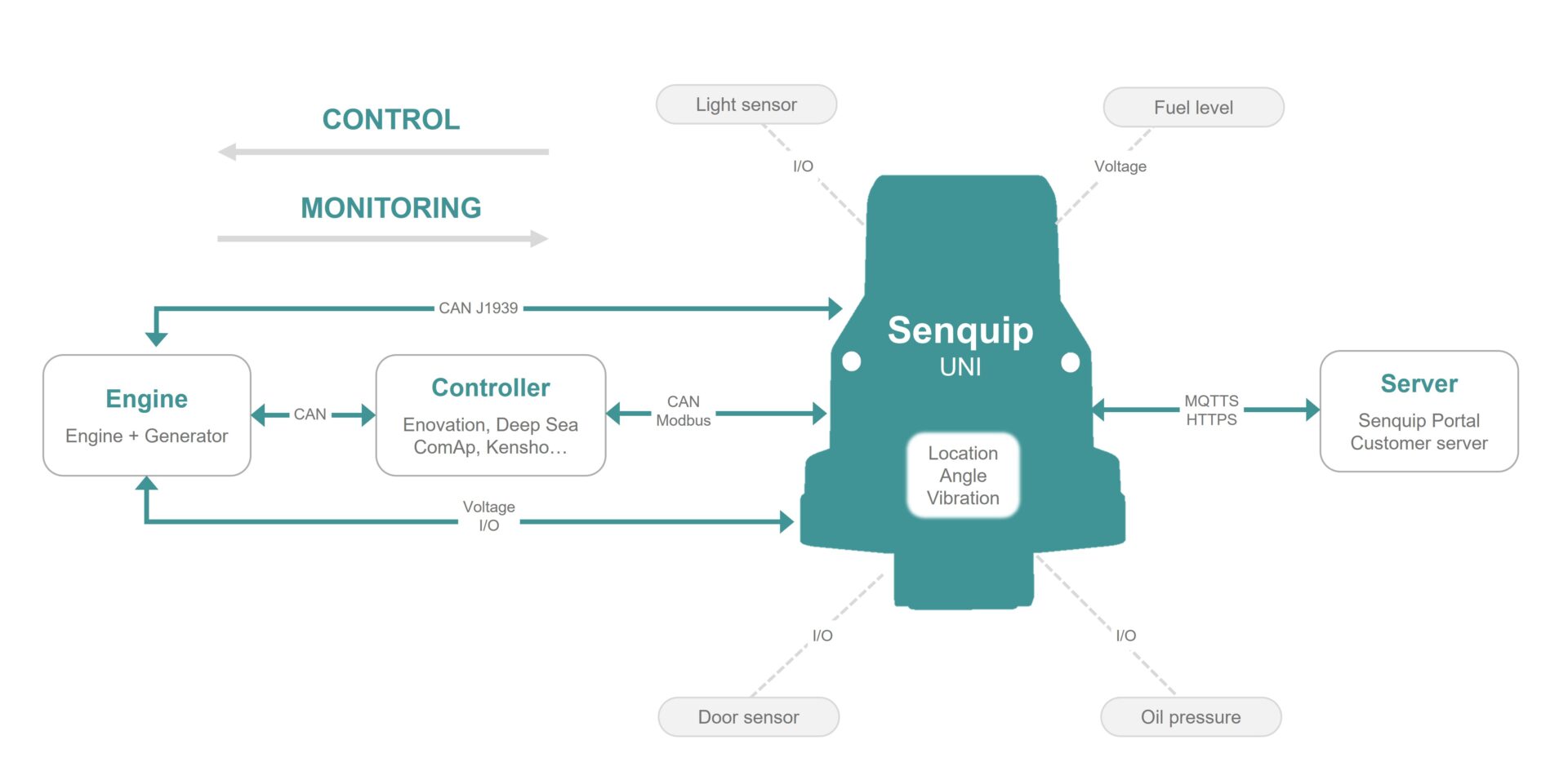 Lighting tower architecture with Senquip UNI